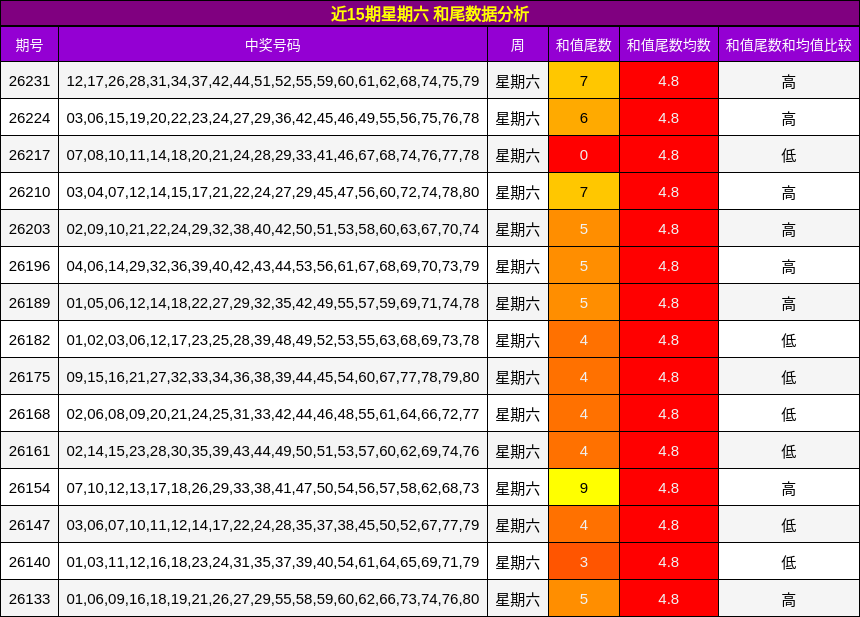 近15期星期六 和尾数据分析
