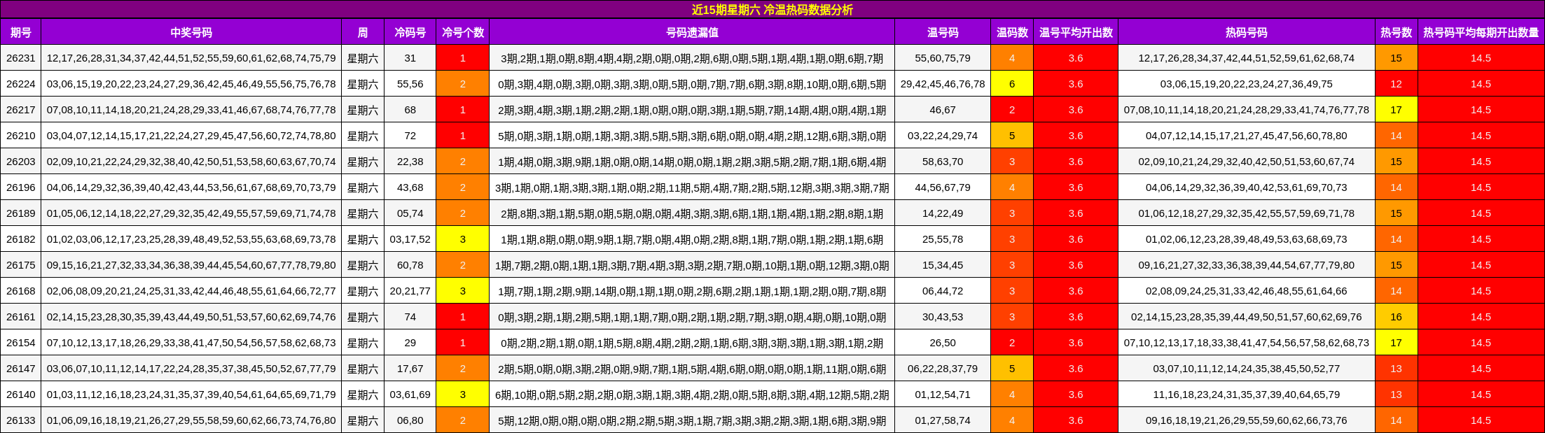 近15期星期六 冷温热码数据分析