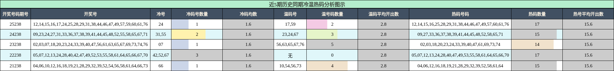 冷温热码分析