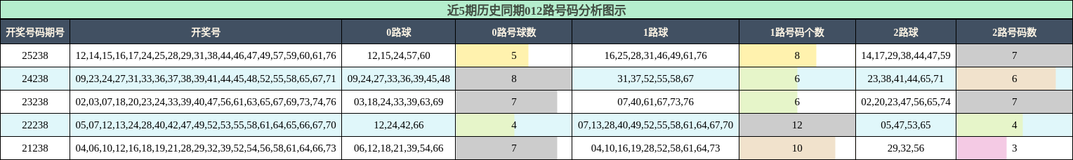 012路号码分析