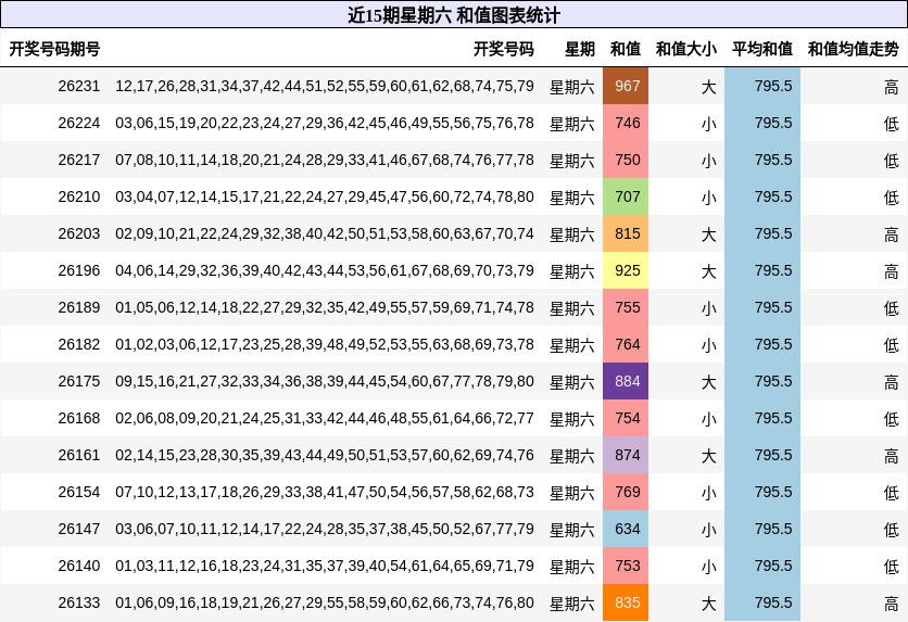 近15期星期六 和值图表统计