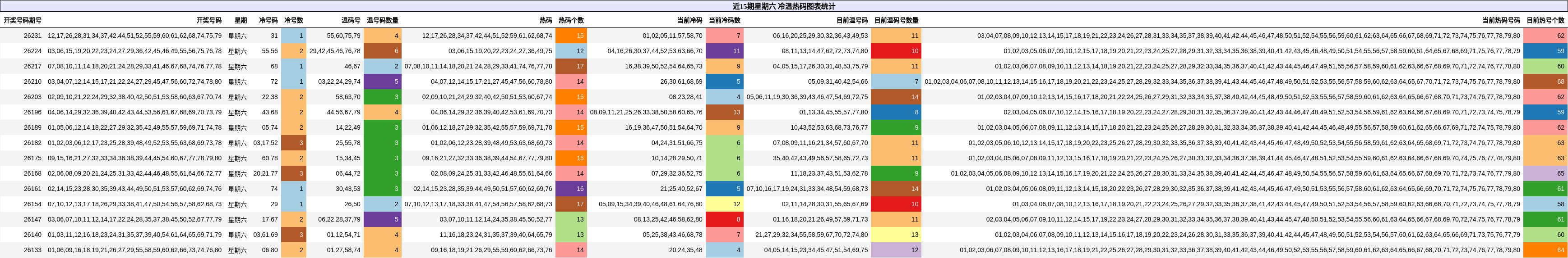 近15期星期六 冷温热码图表统计
