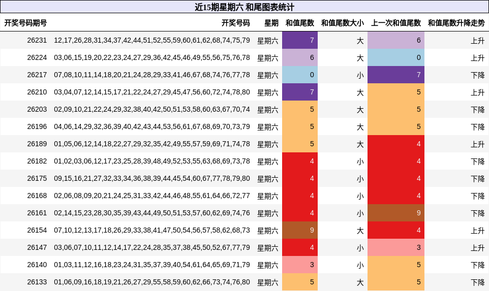 近15期星期六 和尾图表统计