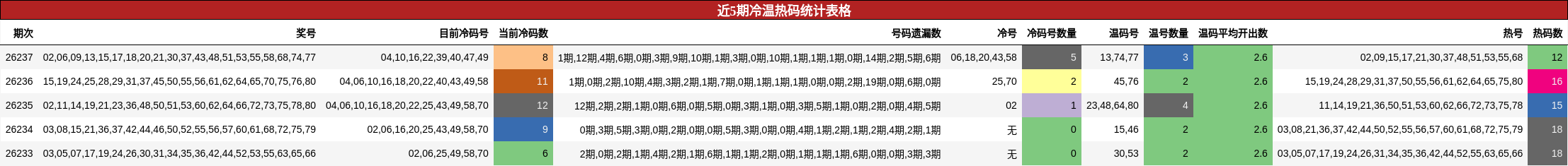 近5期冷温热码统计表格