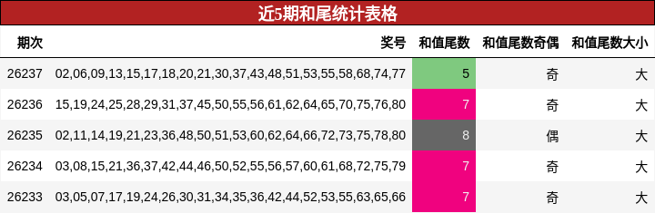 近5期和尾统计表格