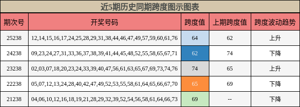 跨度分析