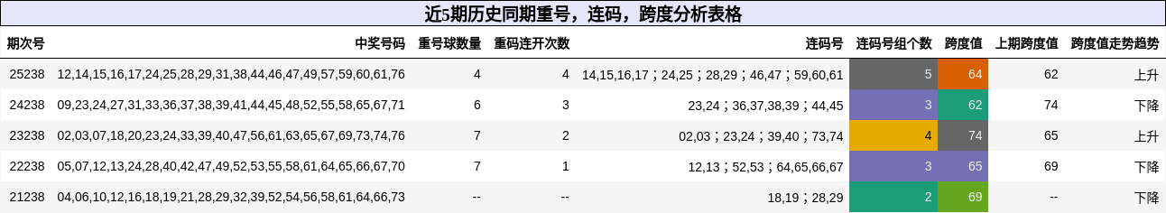 近5期历史同期重号，连码，跨度分析表格