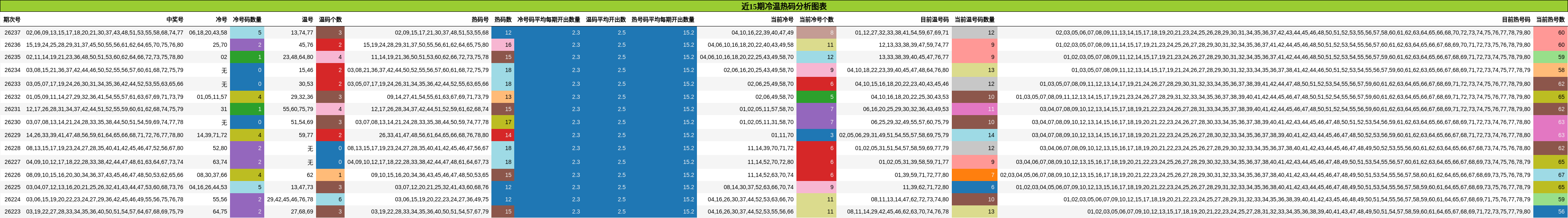 近15期冷温热码分析图表