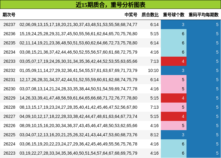 近15期质合,重号分析图表
