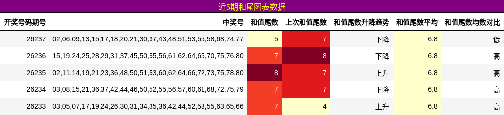 和尾分析