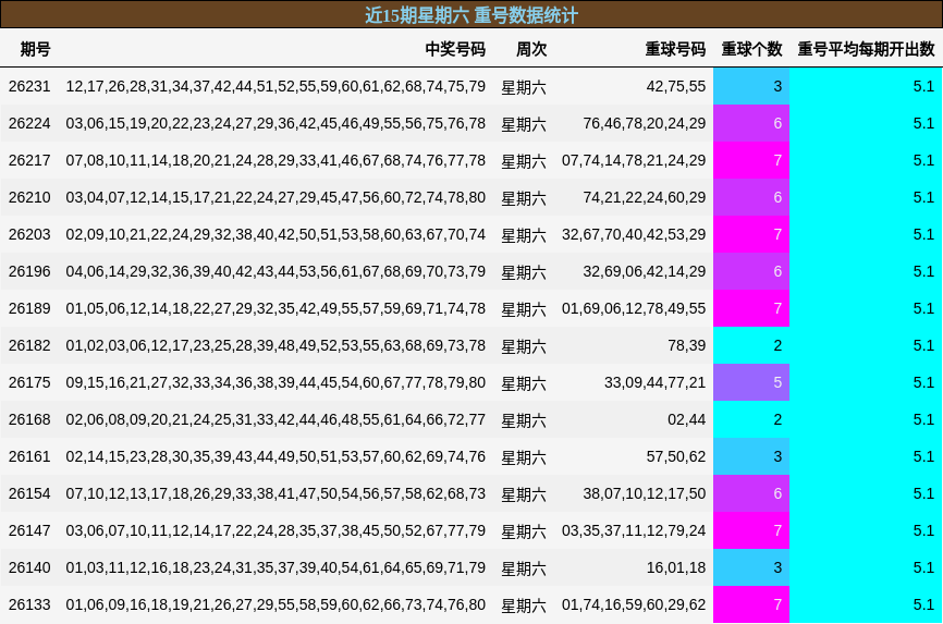 近15期星期六 重号数据统计