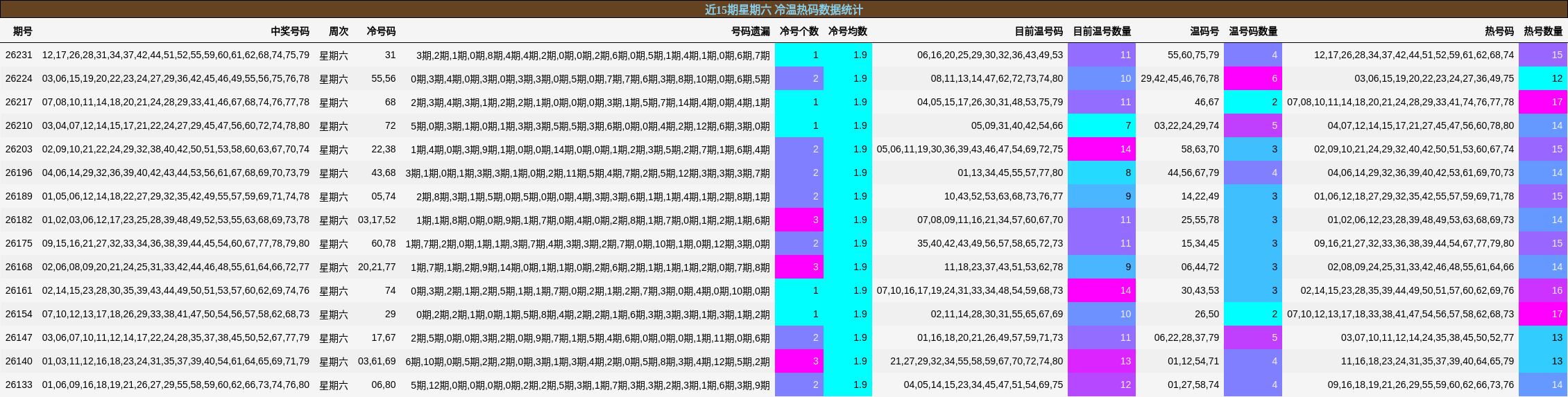 近15期星期六 冷温热码数据统计