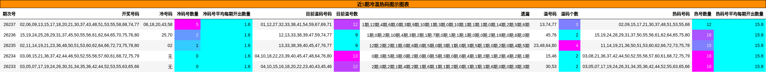 近5期冷温热码图示图表