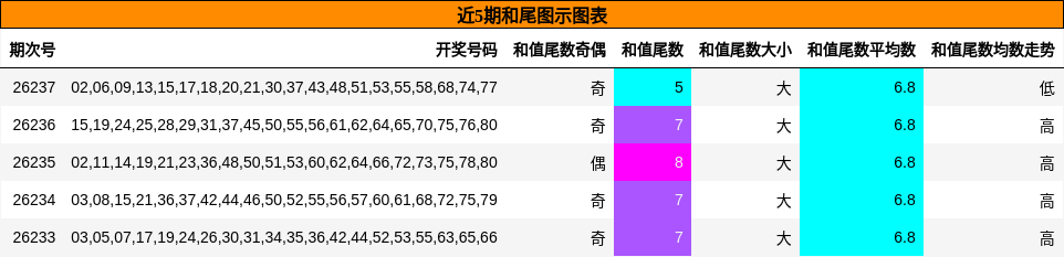 近5期和尾图示图表