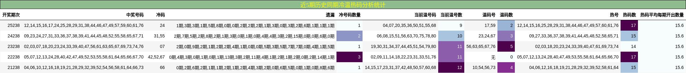 冷温热码分析