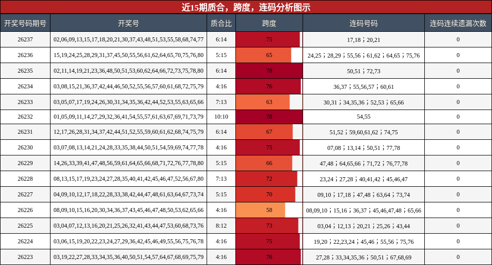 质合分析，跨度分析，连码分析