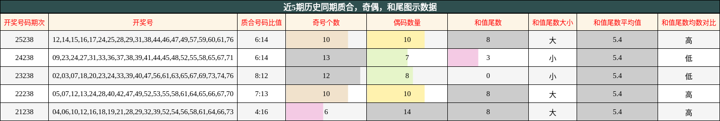 质合分析,奇偶分析,和尾分析