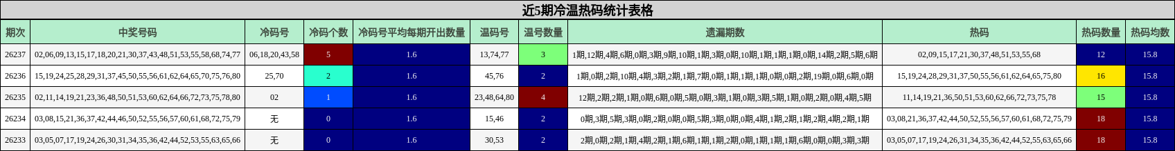 近5期冷温热码统计表格