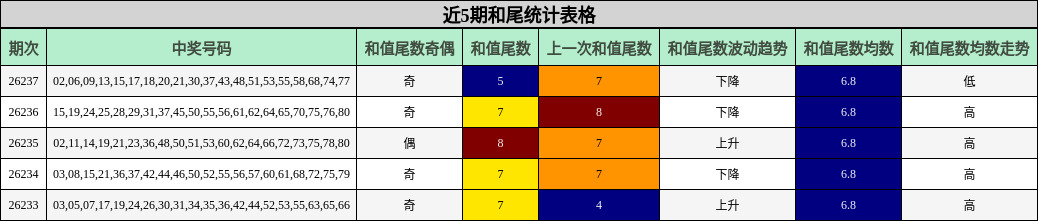 近5期和尾统计表格