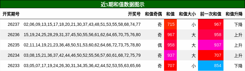 近5期和值数据图示