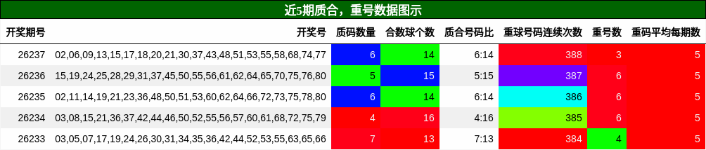 近5期质合，重号数据图示