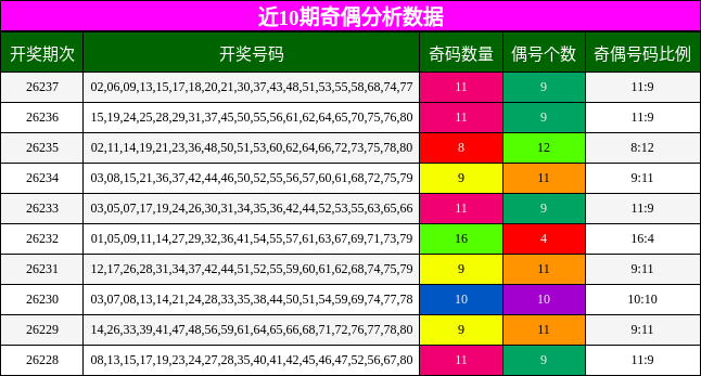近10期奇偶分析数据