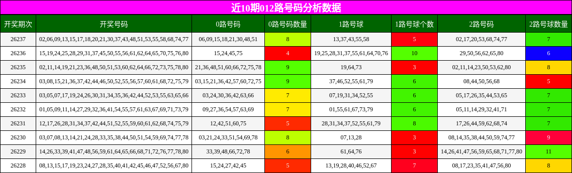 近10期012路号码分析数据