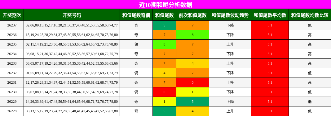 近10期和尾分析数据
