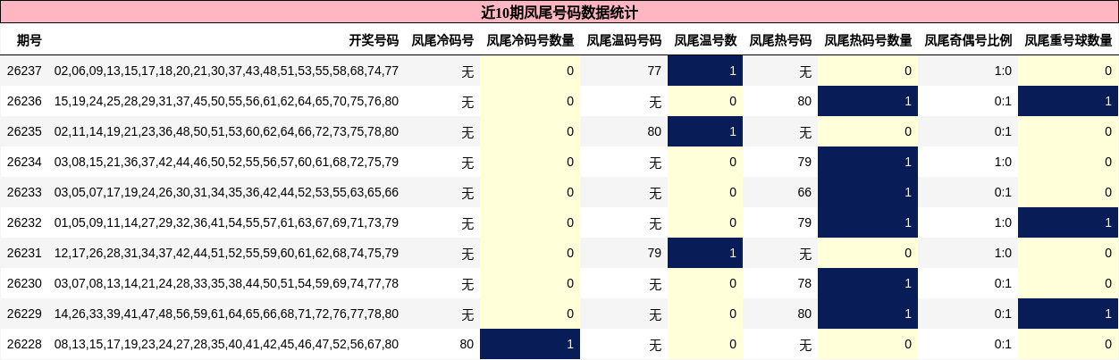 凤尾号码分析