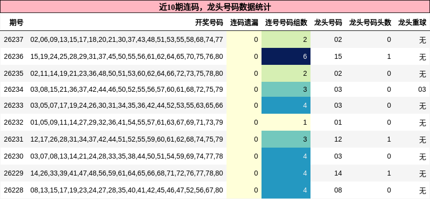 连码分析，龙头号码分析
