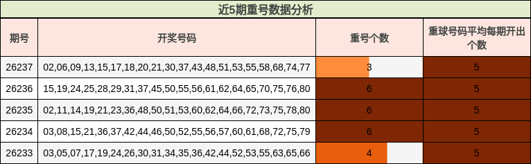 近5期重号数据分析