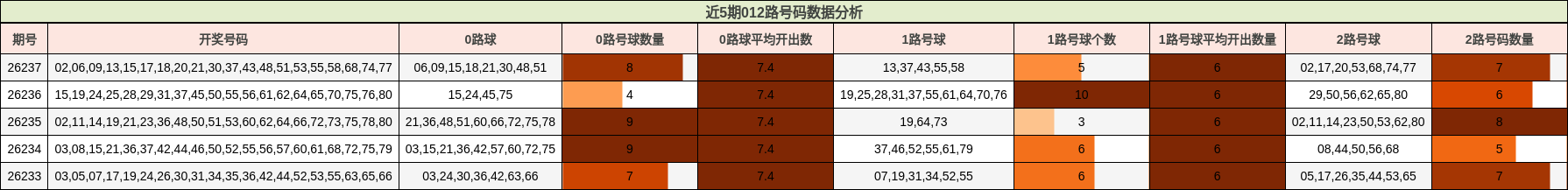 近5期012路号码数据分析