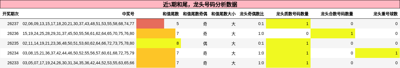 和尾分析，龙头号码分析