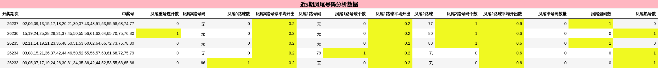 凤尾号码分析