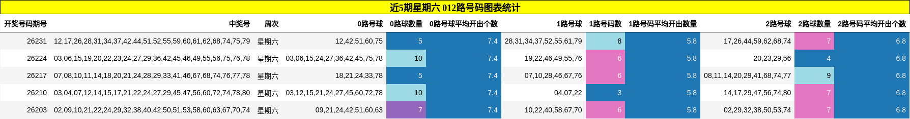 近5期星期六 012路号码图表统计
