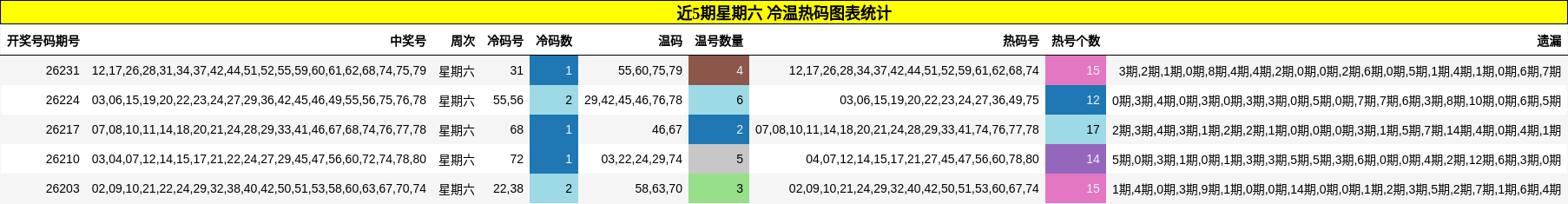 近5期星期六 冷温热码图表统计