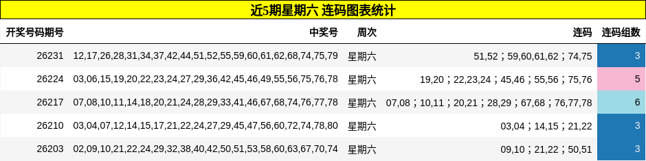 近5期星期六 连码图表统计
