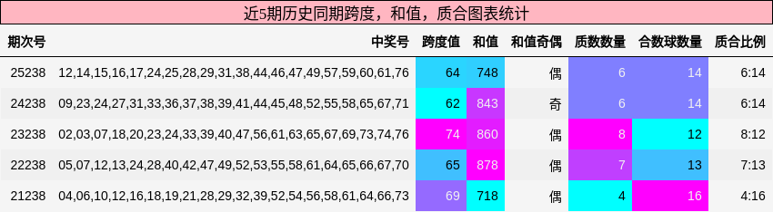 跨度分析，和值分析，质合分析