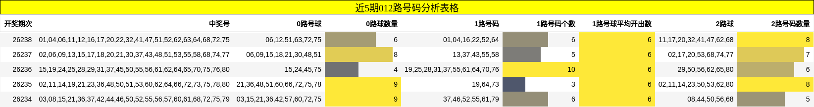 近5期012路号码分析表格