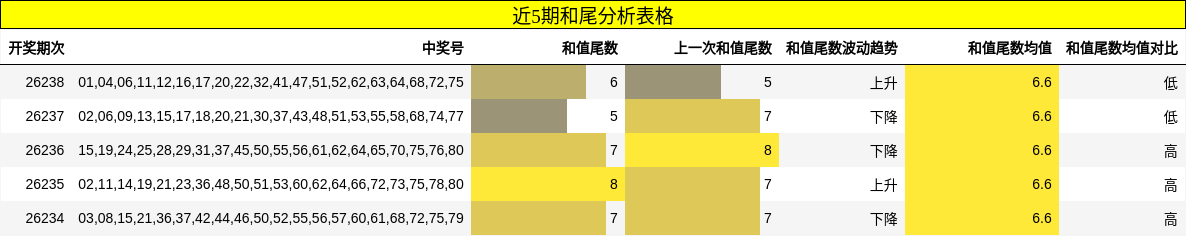 近5期和尾分析表格