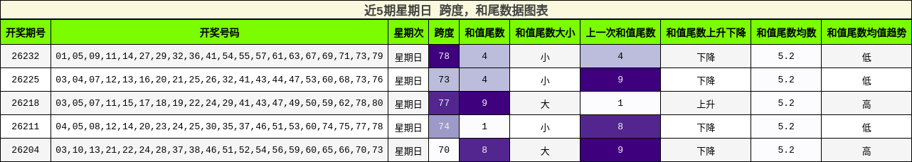 跨度分析,和尾分析