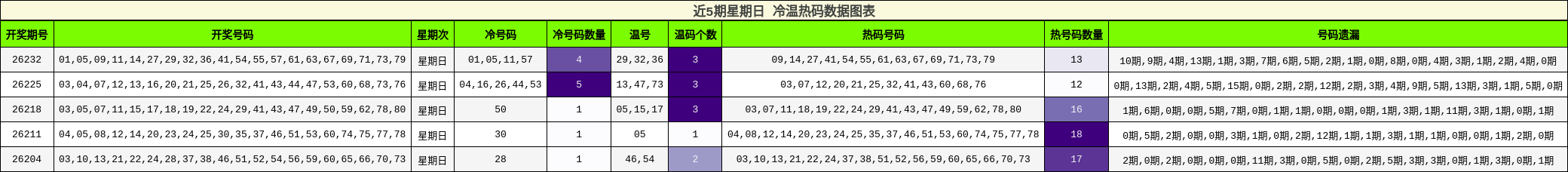 冷温热码分析