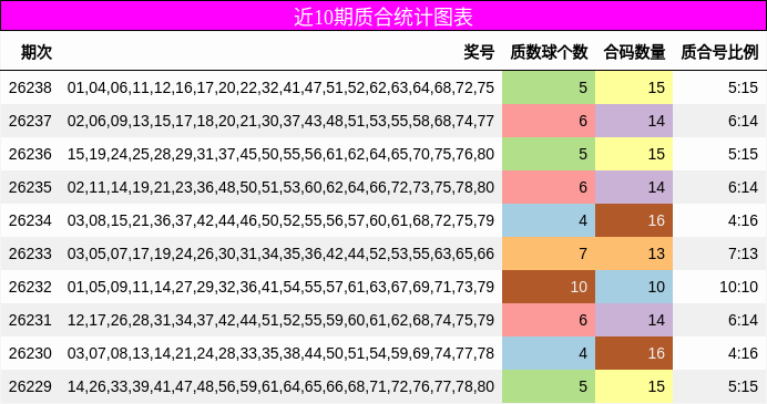近10期质合统计图表