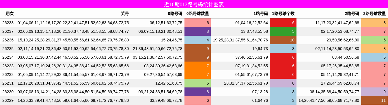 近10期012路号码统计图表