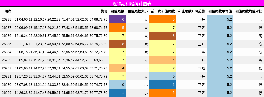 近10期和尾统计图表