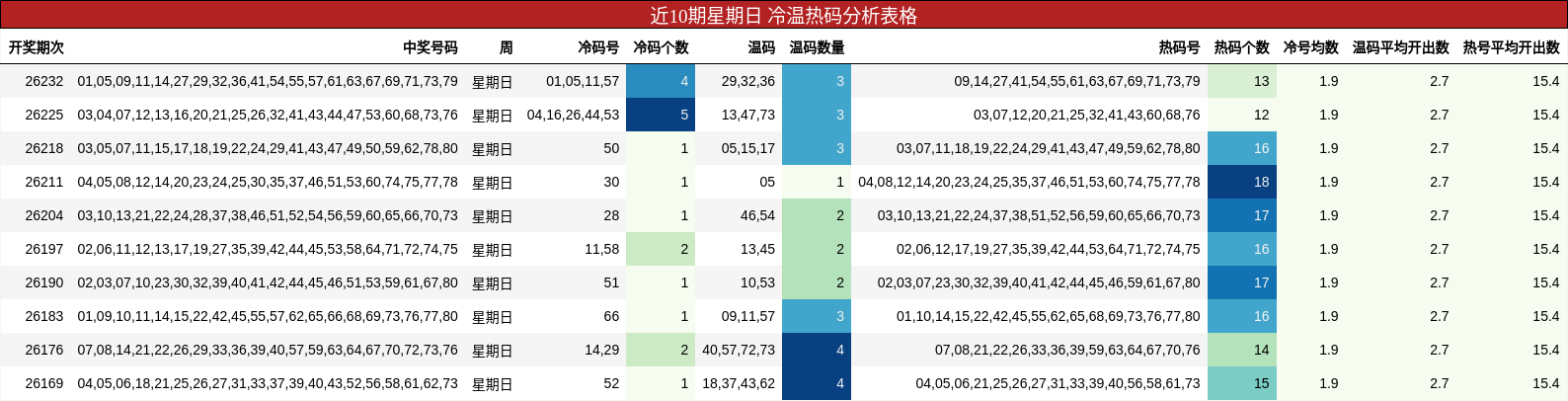 近10期星期日 冷温热码分析表格
