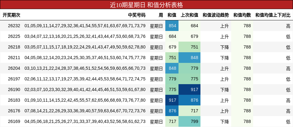 近10期星期日 和值分析表格