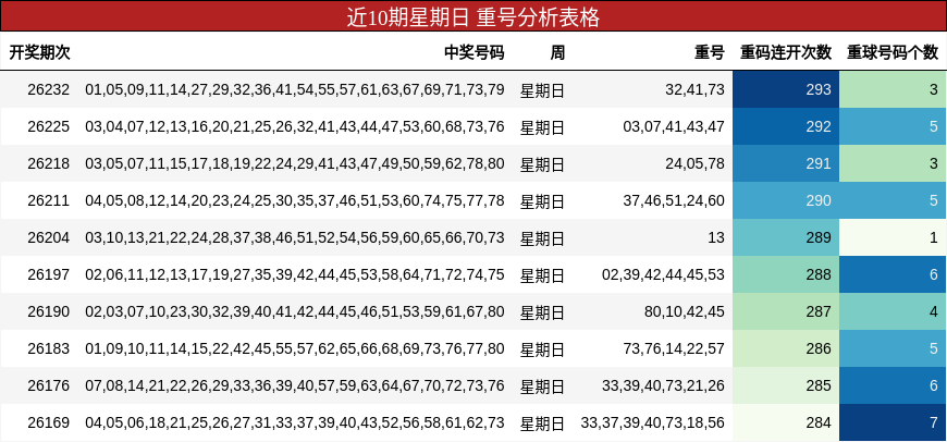 近10期星期日 重号分析表格