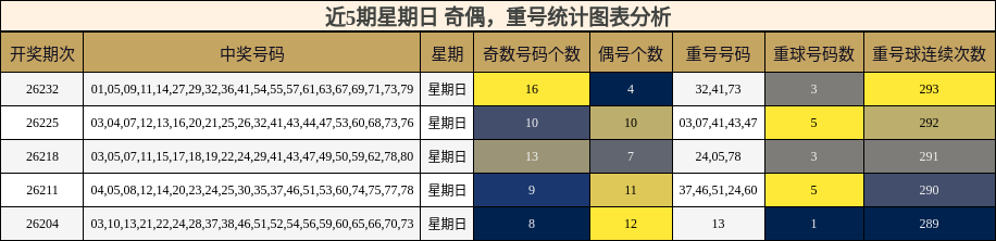 奇偶分析，重号分析