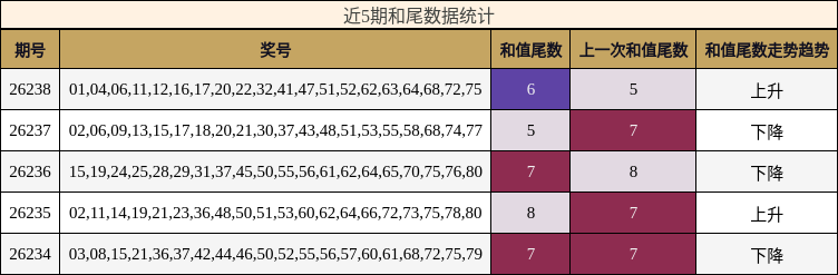 和尾分析
